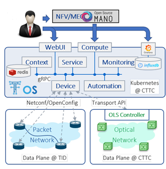 ETSI Open Source Management and Orchestration (MANO) (OSM)
