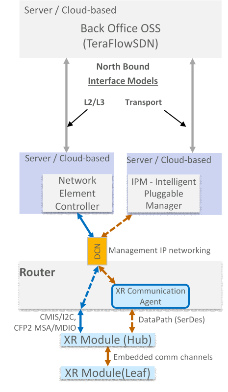 Dual management solution