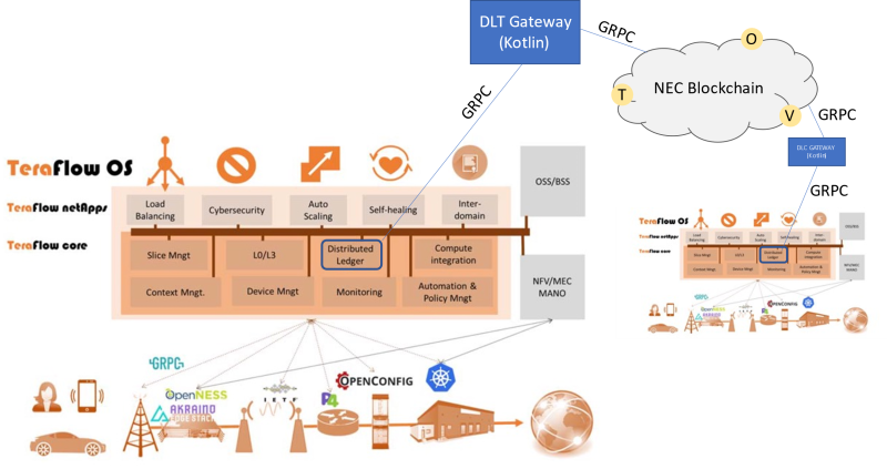 Overview Architecture of TFS with the Distributed Ledger Component