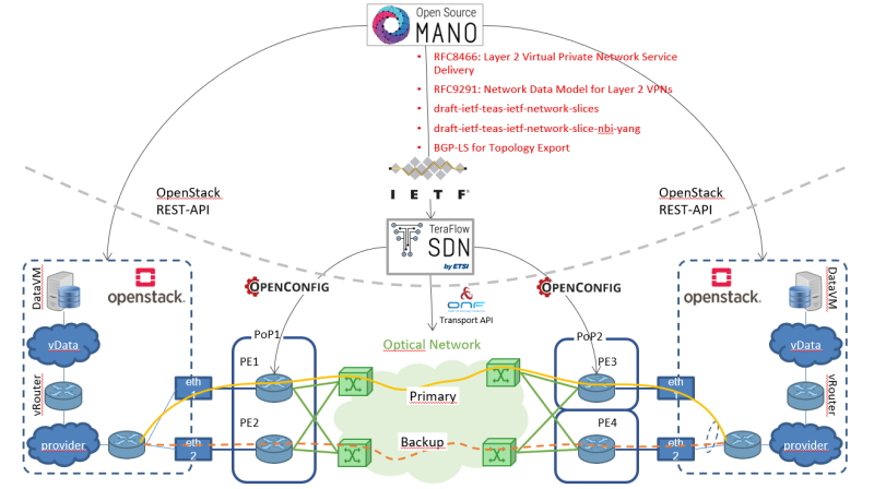 ETSI TFS Controller with OSM