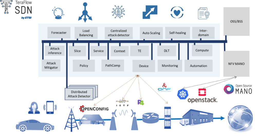 TeraFlowSDN_architecture_release2