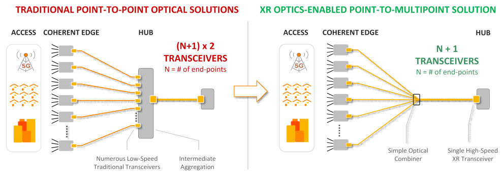 Traditional point-to-point and XR optics enabled point-to-multipoint