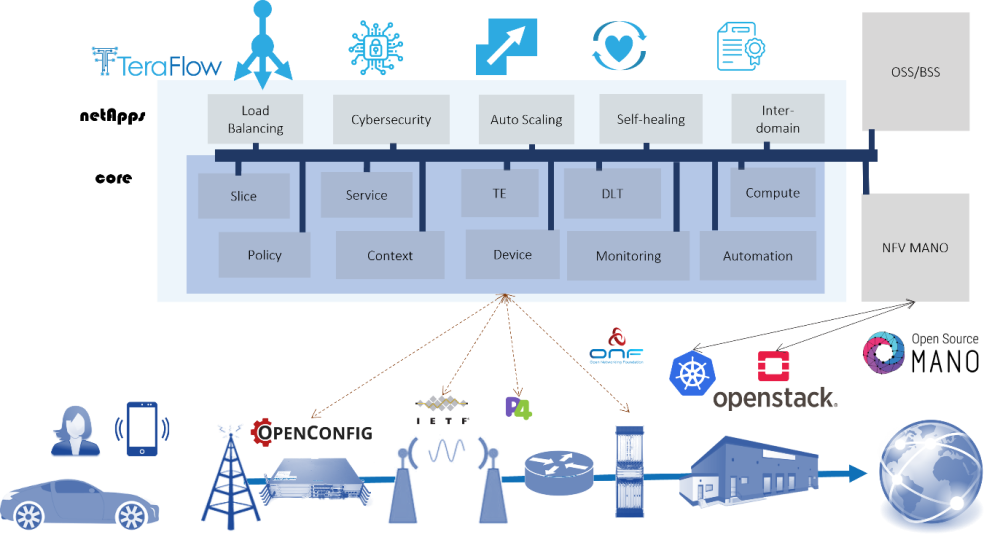 Teraflow SDN core components