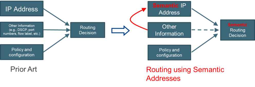 Semantic Networking