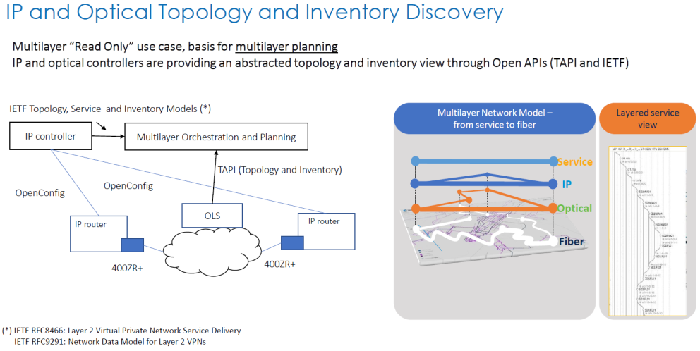 Using Standards to Control of Disaggregated IPoWDM Solutions