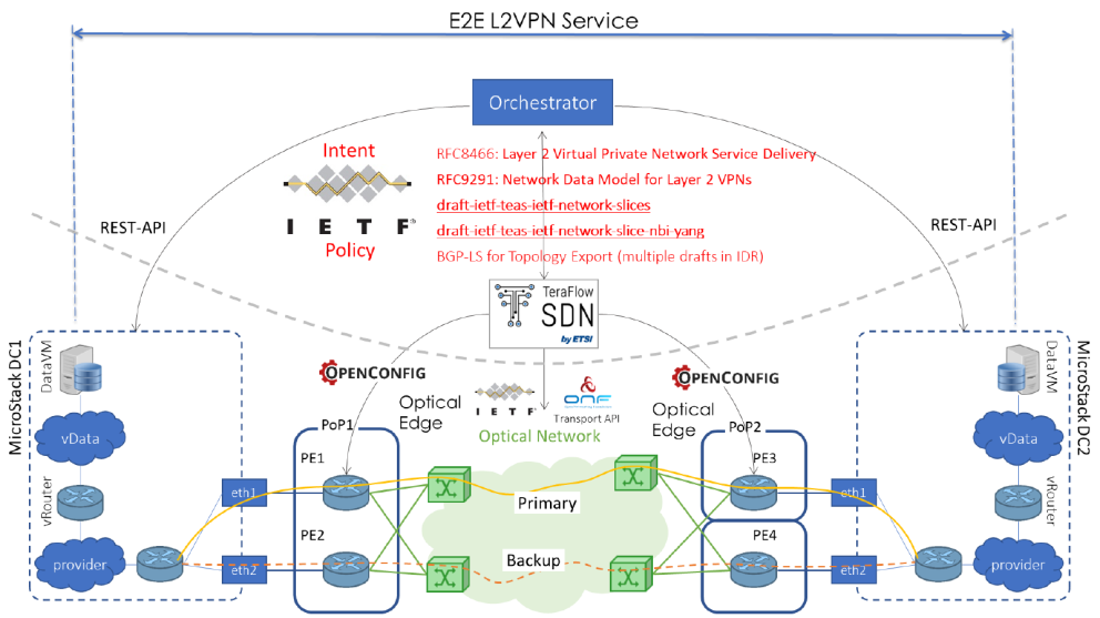 IETF Efforts towards the Future Optical Networks