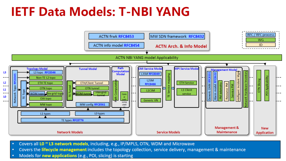 IETF Data models